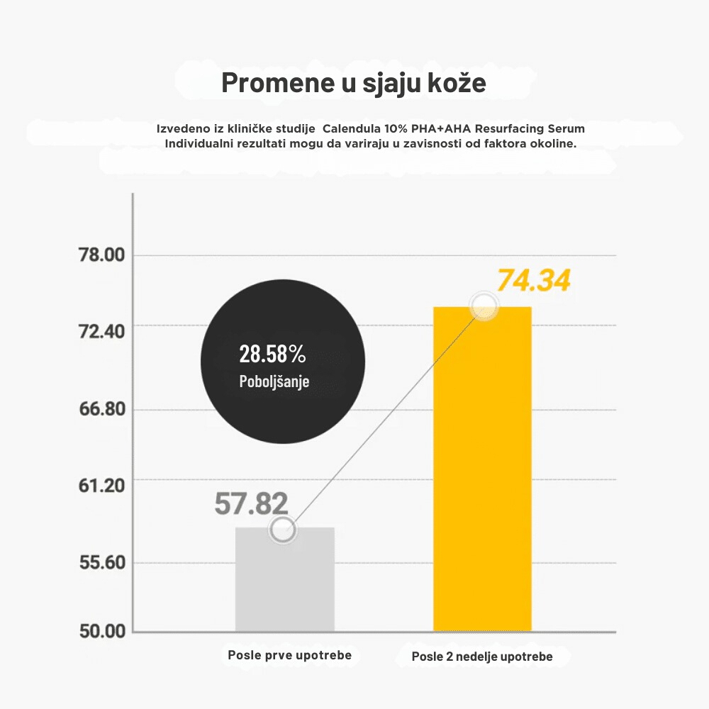 Calendula 10% PHA + AHA Resurfacing Serum 30ml